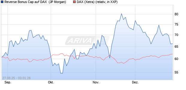 Reverse Bonus Cap auf DAX [J.P. Morgan Structured . (WKN: JU2RNH) Chart