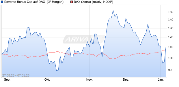 Reverse Bonus Cap auf DAX [J.P. Morgan Structured . (WKN: JU3R95) Chart