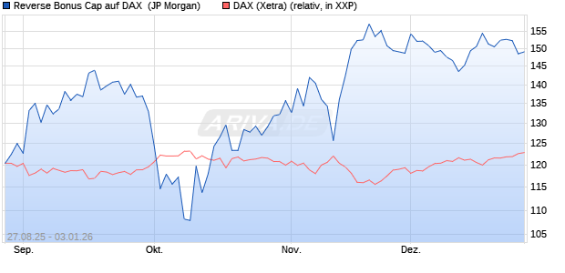 Reverse Bonus Cap auf DAX [J.P. Morgan Structured . (WKN: JU373E) Chart