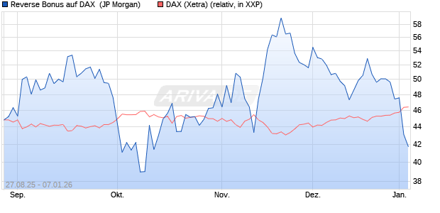 Reverse Bonus auf DAX [J.P. Morgan Structured Prod. (WKN: JU2GV5) Chart
