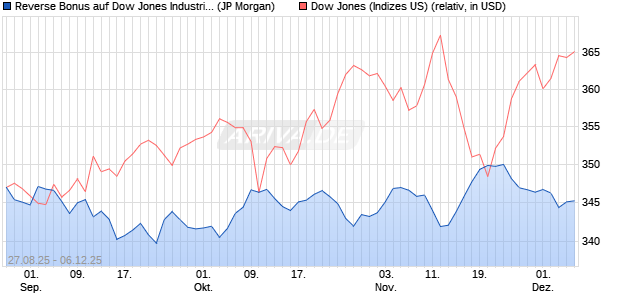 Reverse Bonus auf Dow Jones Industrial Average [J. (WKN: JU285P) Chart