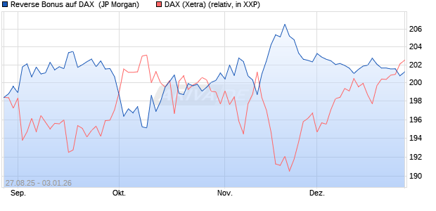Reverse Bonus auf DAX [J.P. Morgan Structured Prod. (WKN: JU3F7E) Chart