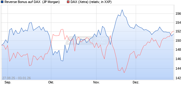 Reverse Bonus auf DAX [J.P. Morgan Structured Prod. (WKN: JU3F7A) Chart