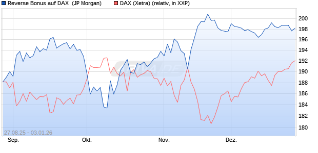 Reverse Bonus auf DAX [J.P. Morgan Structured Prod. (WKN: JU283V) Chart