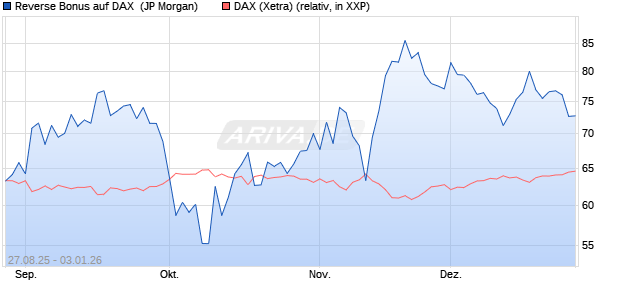 Reverse Bonus auf DAX [J.P. Morgan Structured Prod. (WKN: JU33YU) Chart