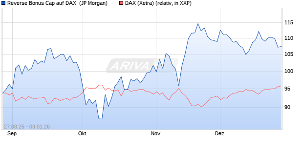 Reverse Bonus Cap auf DAX [J.P. Morgan Structured . (WKN: JU3YVA) Chart