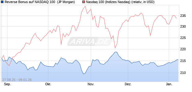 Reverse Bonus auf NASDAQ 100 [J.P. Morgan Structu. (WKN: JU29EB) Chart
