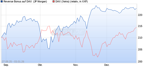 Reverse Bonus auf DAX [J.P. Morgan Structured Prod. (WKN: JU2NQX) Chart