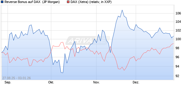 Reverse Bonus auf DAX [J.P. Morgan Structured Prod. (WKN: JU3666) Chart