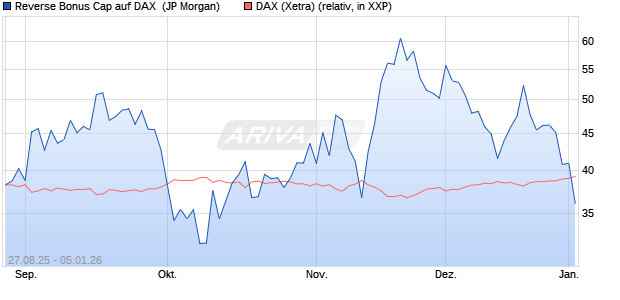 Reverse Bonus Cap auf DAX [J.P. Morgan Structured . (WKN: JU2832) Chart