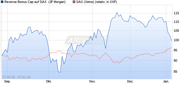 Reverse Bonus Cap auf DAX [J.P. Morgan Structured . (WKN: JU34YW) Chart