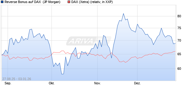 Reverse Bonus auf DAX [J.P. Morgan Structured Prod. (WKN: JU3F6K) Chart
