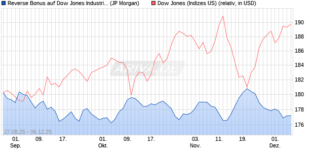 Reverse Bonus auf Dow Jones Industrial Average [J. (WKN: JU285T) Chart