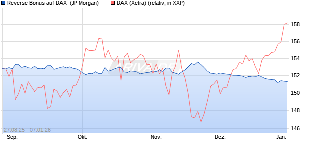 Reverse Bonus auf DAX [J.P. Morgan Structured Prod. (WKN: JU29E5) Chart