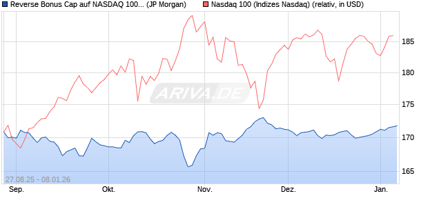Reverse Bonus Cap auf NASDAQ 100 [J.P. Morgan St. (WKN: JU29E8) Chart