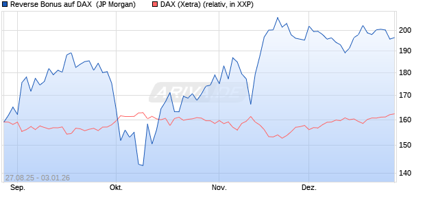 Reverse Bonus auf DAX [J.P. Morgan Structured Prod. (WKN: JU3HDS) Chart