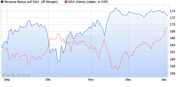 Reverse Bonus auf DAX [J.P. Morgan Structured Prod. (WKN: JU2Q5U) Chart