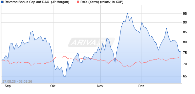 Reverse Bonus Cap auf DAX [J.P. Morgan Structured . (WKN: JU29DC) Chart
