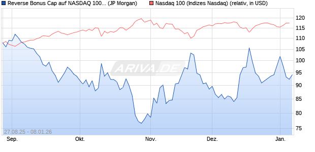 Reverse Bonus Cap auf NASDAQ 100 [J.P. Morgan St. (WKN: JU267F) Chart