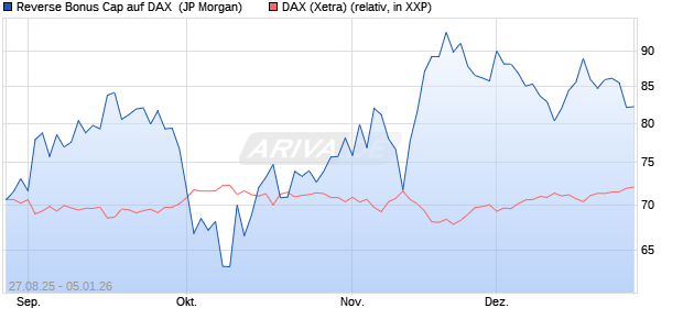 Reverse Bonus Cap auf DAX [J.P. Morgan Structured . (WKN: JU33YW) Chart