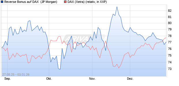 Reverse Bonus auf DAX [J.P. Morgan Structured Prod. (WKN: JU3YWF) Chart
