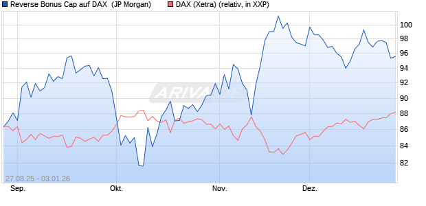 Reverse Bonus Cap auf DAX [J.P. Morgan Structured . (WKN: JU3YVY) Chart