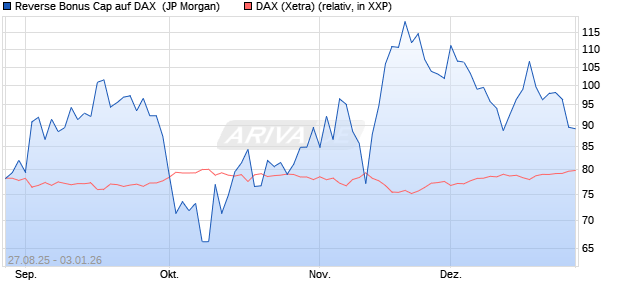 Reverse Bonus Cap auf DAX [J.P. Morgan Structured . (WKN: JU374F) Chart