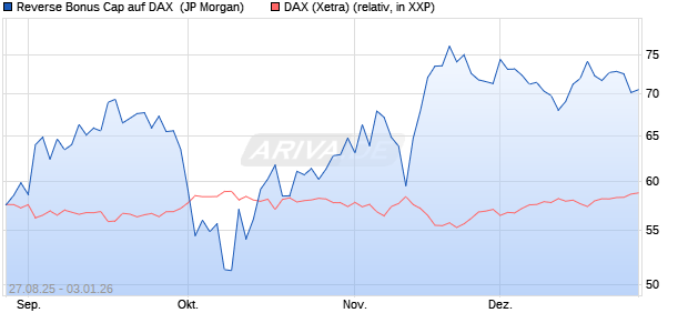 Reverse Bonus Cap auf DAX [J.P. Morgan Structured . (WKN: JU20DR) Chart