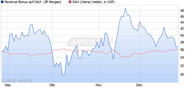 Reverse Bonus auf DAX [J.P. Morgan Structured Prod. (WKN: JU29F4) Chart
