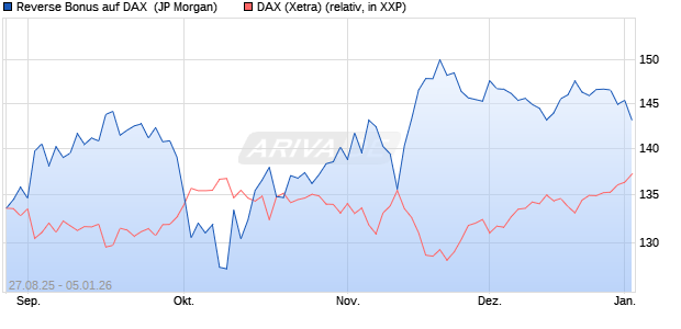 Reverse Bonus auf DAX [J.P. Morgan Structured Prod. (WKN: JU267V) Chart