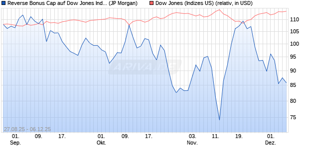 Reverse Bonus Cap auf Dow Jones Industrial Averag. (WKN: JU269E) Chart