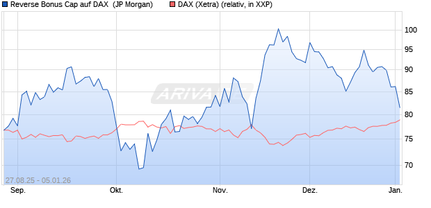 Reverse Bonus Cap auf DAX [J.P. Morgan Structured . (WKN: JU2RN5) Chart