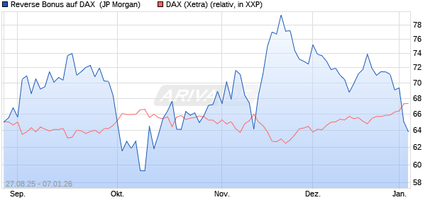 Reverse Bonus auf DAX [J.P. Morgan Structured Prod. (WKN: JU2NSS) Chart