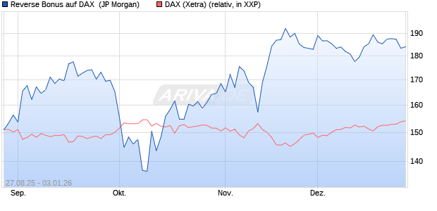 Reverse Bonus auf DAX [J.P. Morgan Structured Prod. (WKN: JU3WBB) Chart