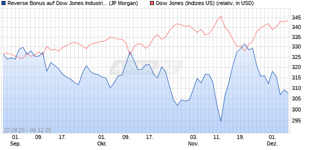 Reverse Bonus auf Dow Jones Industrial Average [J. (WKN: JU269M) Chart