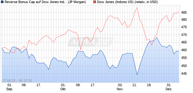 Reverse Bonus Cap auf Dow Jones Industrial Averag. (WKN: JU3F82) Chart