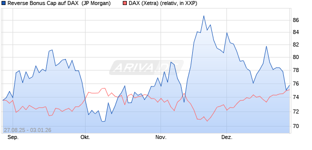 Reverse Bonus Cap auf DAX [J.P. Morgan Structured . (WKN: JU20ET) Chart
