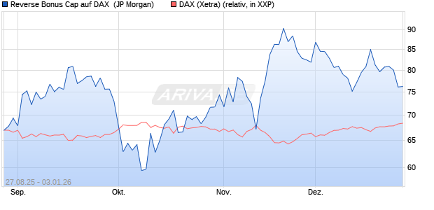 Reverse Bonus Cap auf DAX [J.P. Morgan Structured . (WKN: JU2RN2) Chart