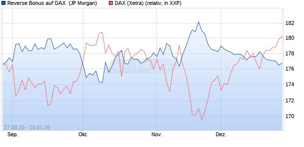 Reverse Bonus auf DAX [J.P. Morgan Structured Prod. (WKN: JU3YWU) Chart