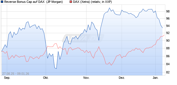 Reverse Bonus Cap auf DAX [J.P. Morgan Structured . (WKN: JU283S) Chart