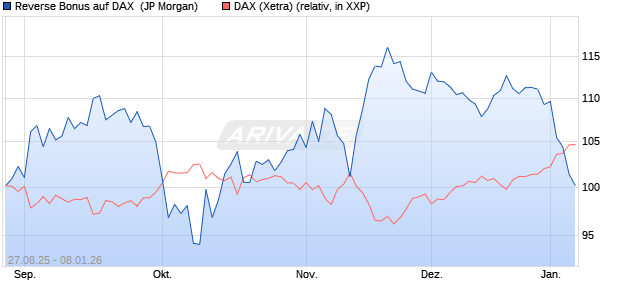 Reverse Bonus auf DAX [J.P. Morgan Structured Prod. (WKN: JU2W5B) Chart