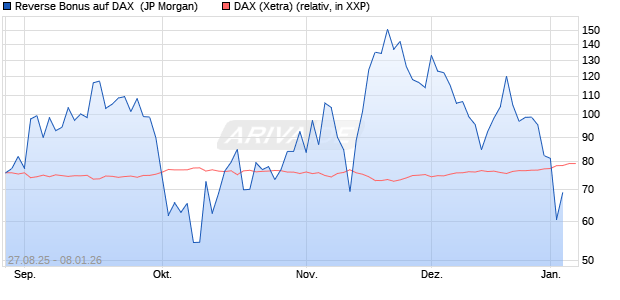 Reverse Bonus auf DAX [J.P. Morgan Structured Prod. (WKN: JU3A02) Chart
