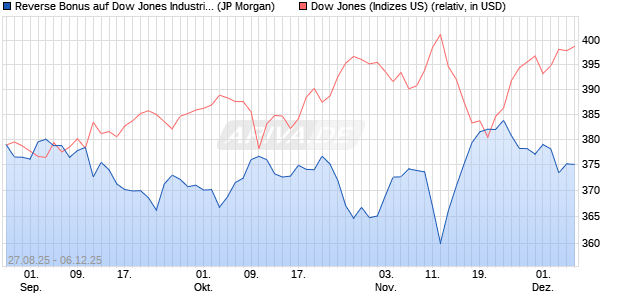 Reverse Bonus auf Dow Jones Industrial Average [J. (WKN: JU3F80) Chart