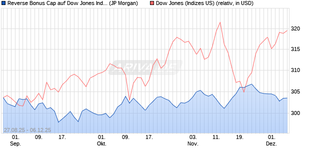 Reverse Bonus Cap auf Dow Jones Industrial Averag. (WKN: JU3YXD) Chart