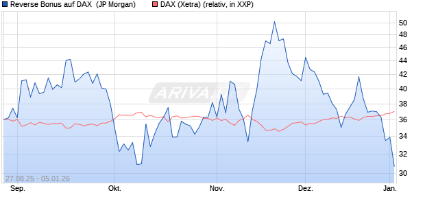 Reverse Bonus auf DAX [J.P. Morgan Structured Prod. (WKN: JU24BU) Chart