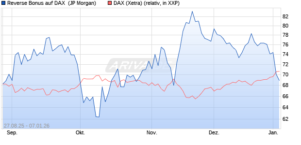 Reverse Bonus auf DAX [J.P. Morgan Structured Prod. (WKN: JU3YW3) Chart