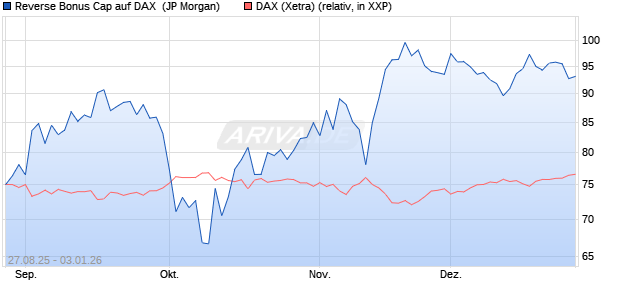 Reverse Bonus Cap auf DAX [J.P. Morgan Structured . (WKN: JU4BEP) Chart