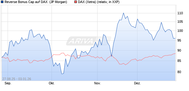 Reverse Bonus Cap auf DAX [J.P. Morgan Structured . (WKN: JU2RN9) Chart