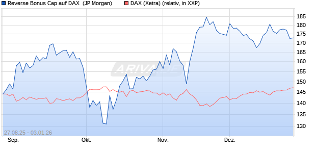 Reverse Bonus Cap auf DAX [J.P. Morgan Structured . (WKN: JU3L16) Chart