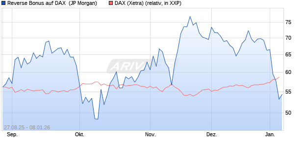 Reverse Bonus auf DAX [J.P. Morgan Structured Prod. (WKN: JU3653) Chart
